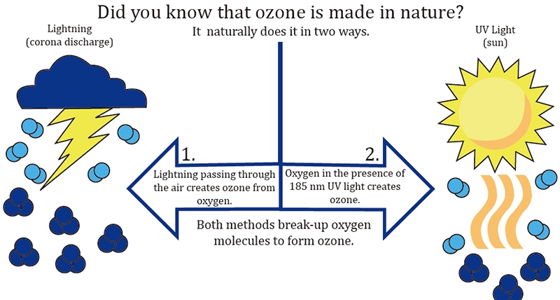 Ozone is made naturally by oxygen interacting with either sun or lightening